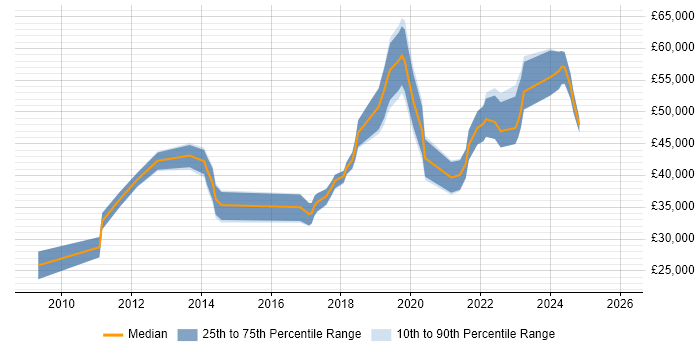 Salary distribution trend for jobs in Manchester citing Adobe Analytics