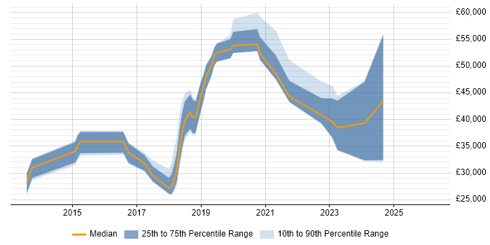Salary distribution trend for jobs in Manchester citing Adobe Creative Cloud