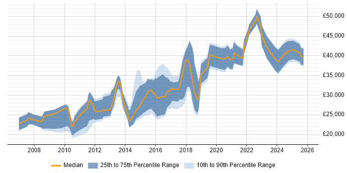 Salary distribution trend for jobs in Manchester citing Adobe Creative Suite