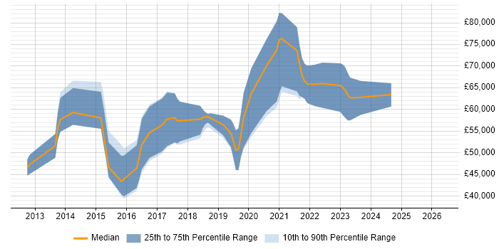 Salary distribution trend for jobs in Manchester citing Adobe Experience Manager