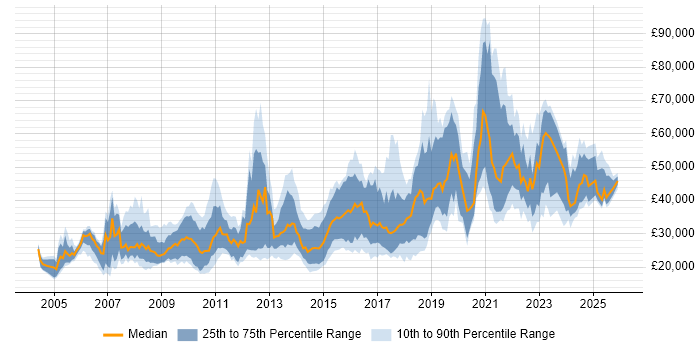 Salary distribution trend for jobs in Manchester citing Adobe