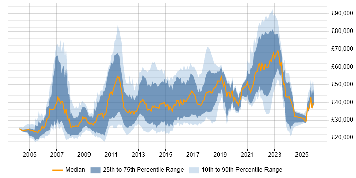 Salary distribution trend for jobs in Manchester citing Advertising