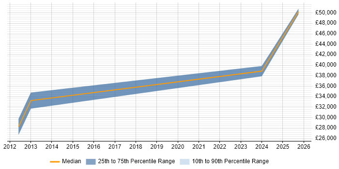 Salary distribution trend for jobs in Manchester citing Aeronautics