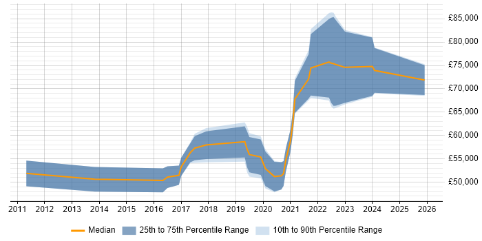Salary distribution trend for Agile Coach job vacancies in Manchester