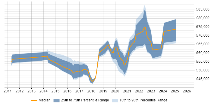 Salary distribution trend for jobs in Manchester citing Agile Coaching