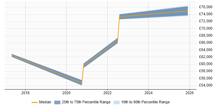 Salary distribution trend for Agile Delivery Coach job vacancies in Manchester