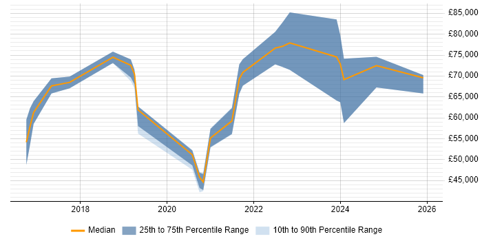Salary distribution trend for Agile Delivery Lead job vacancies in Manchester