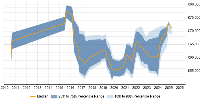Salary distribution trend for Agile Delivery Manager job vacancies in Manchester