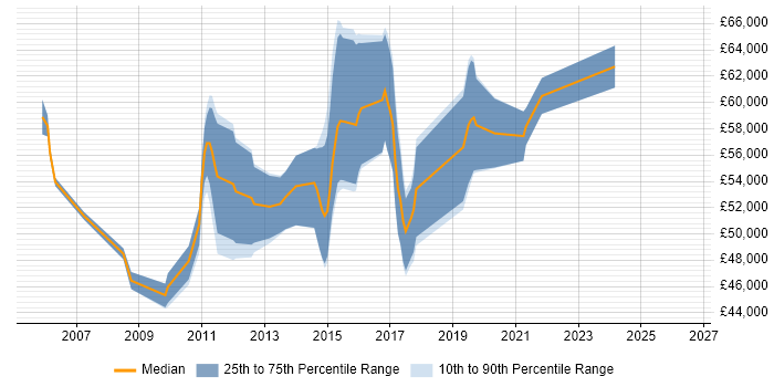 Salary distribution trend for Agile Development Manager job vacancies in Manchester