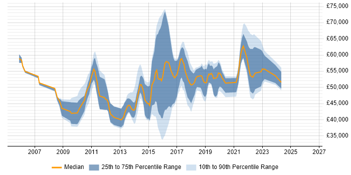 Salary distribution trend for Agile Project Manager job vacancies in Manchester