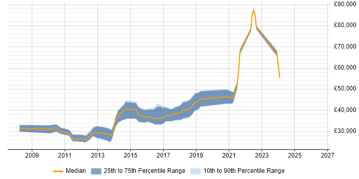 Salary distribution trend for jobs in Manchester citing Agile Testing