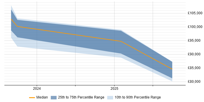 Salary distribution trend for jobs in Manchester citing AI Transformation