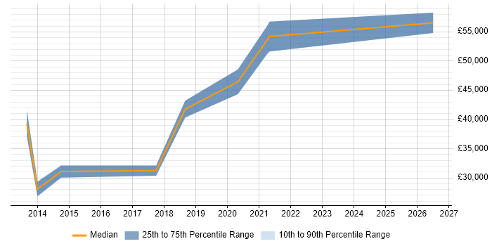 Salary distribution trend for jobs in Manchester citing Akamai