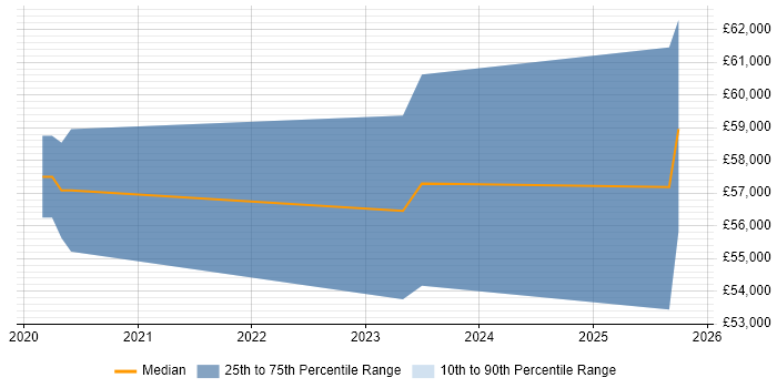 Salary distribution trend for jobs in Manchester citing Akka.NET
