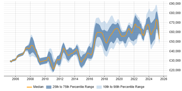Salary distribution trend for jobs in Manchester citing Algorithms Salary distribution trend for jobs in Manchester citing Algorithms