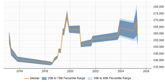 Salary distribution trend for jobs in Manchester citing AlienVault