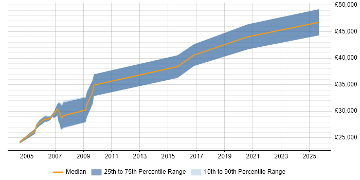 Salary distribution trend for jobs in Manchester citing Allen-Bradley