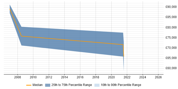 Salary distribution trend for Alliance Manager job vacancies in Manchester