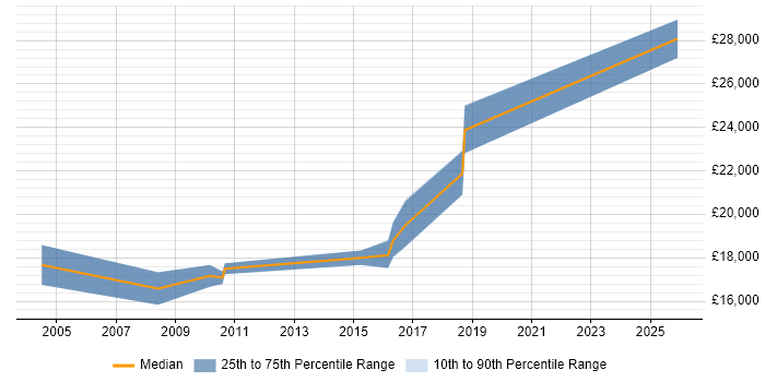 Salary distribution trend for 1st/2nd Line Support job vacancies in Altrincham