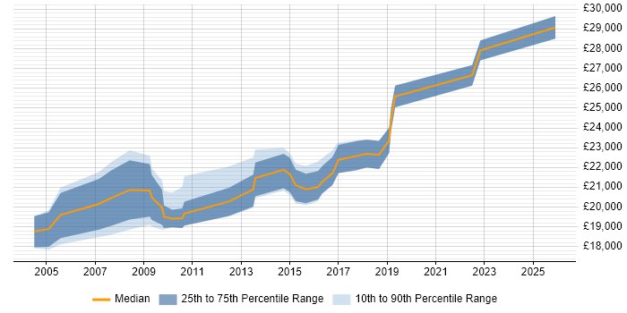 Salary distribution trend for 2nd Line Support job vacancies in Altrincham