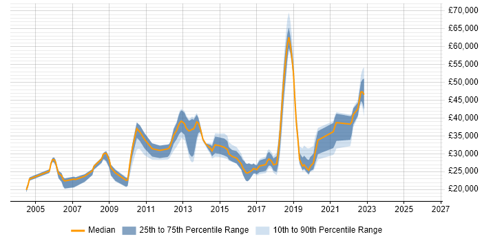Salary distribution trend for jobs in Altrincham citing Active Directory