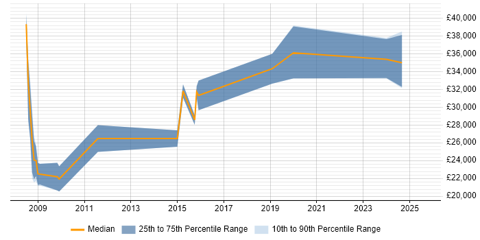 Salary distribution trend for jobs in Altrincham citing Adobe