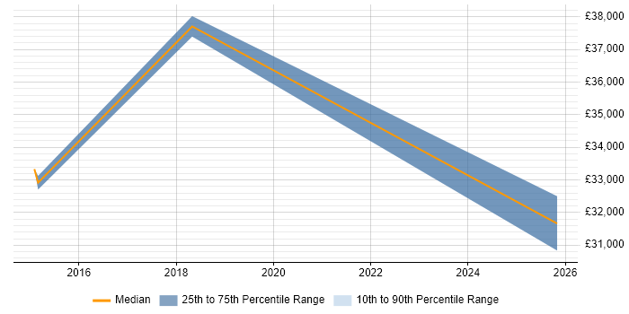Salary distribution trend for jobs in Altrincham citing Analytical Mindset