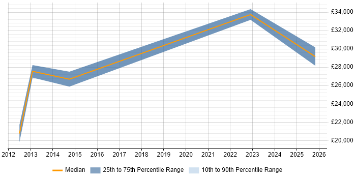 Salary distribution trend for jobs in Altrincham citing Apple