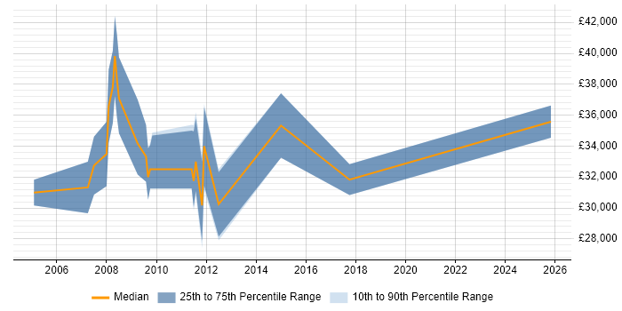 Salary distribution trend for Applications Developer job vacancies in Altrincham