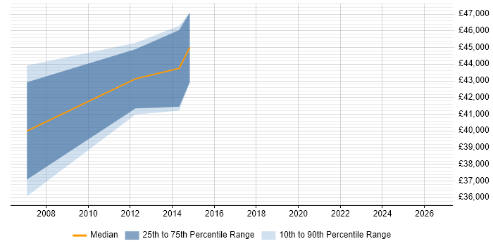 Salary distribution trend for jobs in Altrincham citing Architectural Design