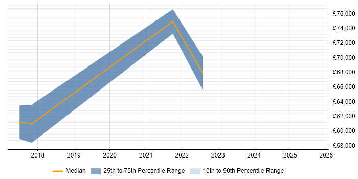 Salary distribution trend for jobs in Altrincham citing AI