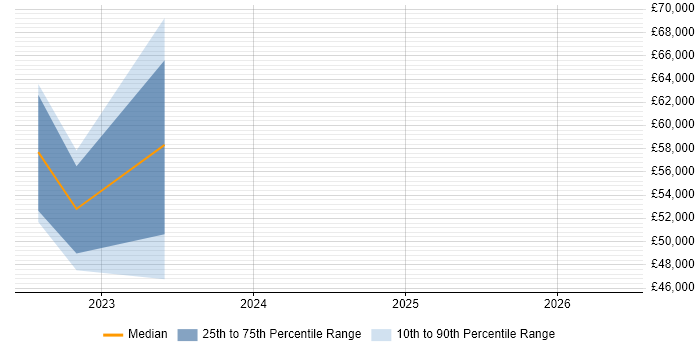 Salary distribution trend for jobs in Altrincham citing Azure DevOps