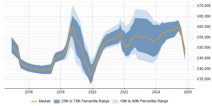 Salary distribution trend for jobs in Altrincham citing Azure