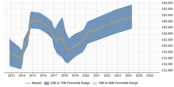 Salary distribution trend for jobs in Altrincham citing BDD