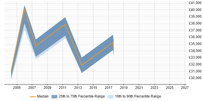 Salary distribution trend for jobs in Altrincham citing Billing