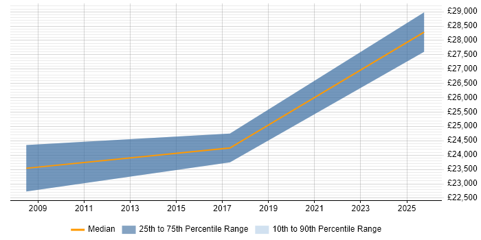 Salary distribution trend for jobs in Altrincham citing Break/Fix