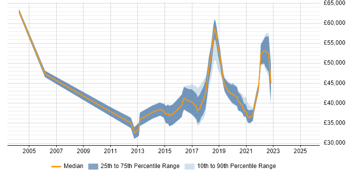 Salary distribution trend for jobs in Altrincham citing Business Intelligence Salary distribution trend for jobs in Altrincham citing Business Intelligence