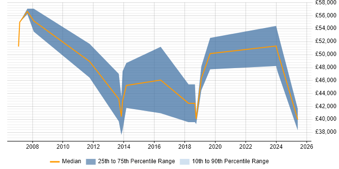 Salary distribution trend for Business Manager job vacancies in Altrincham