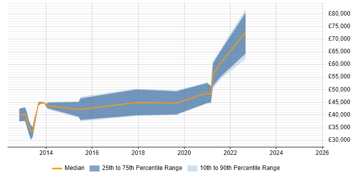 Salary distribution trend for jobs in Altrincham citing Cloud Computing