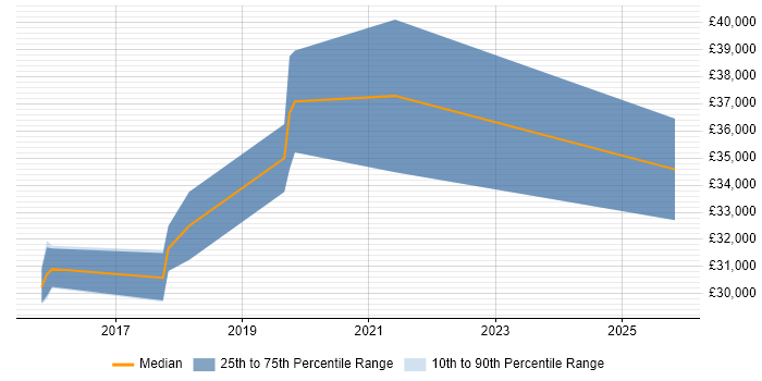 Salary distribution trend for jobs in Altrincham citing CodeIgniter