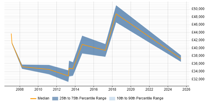 Salary distribution trend for jobs in Altrincham citing Commercial Awareness