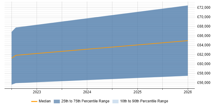 Salary distribution trend for jobs in Altrincham citing Community of Practice