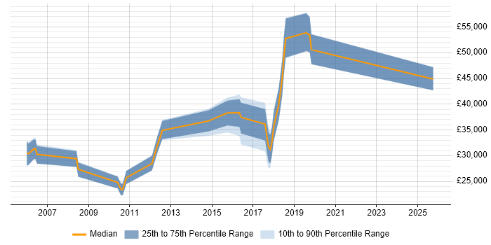 Salary distribution trend for jobs in Altrincham citing Computer Science Degree