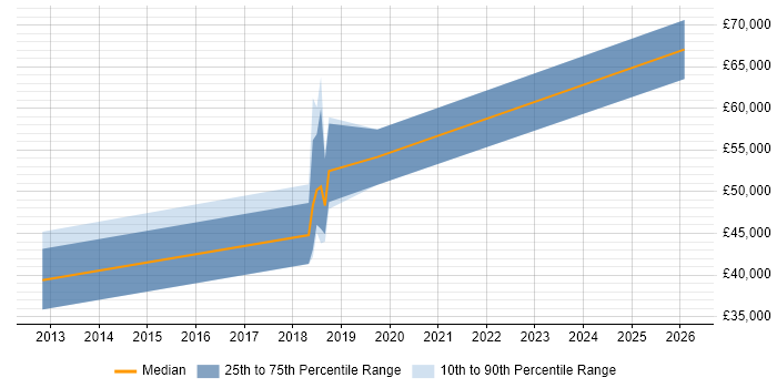 Salary distribution trend for jobs in Altrincham citing Continuous Delivery