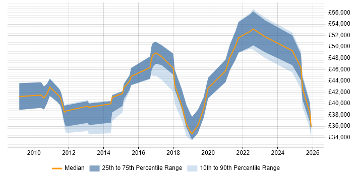 Salary distribution trend for jobs in Altrincham citing Continuous Improvement