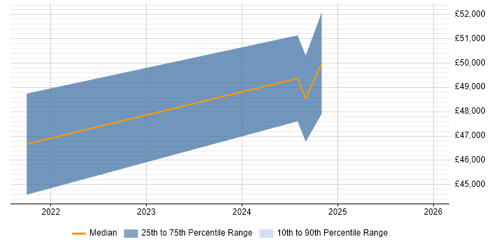 Salary distribution trend for jobs in Altrincham citing Customer-Centricity