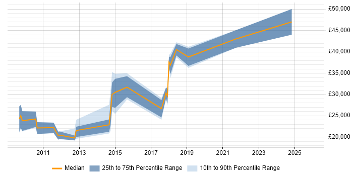 Salary distribution trend for jobs in Altrincham citing Customer Experience