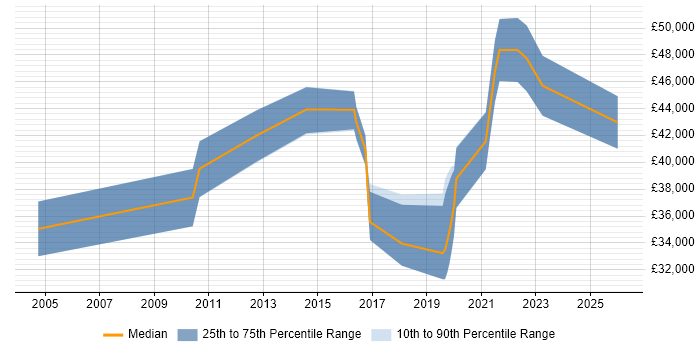 Salary distribution trend for jobs in Altrincham citing Data Centre