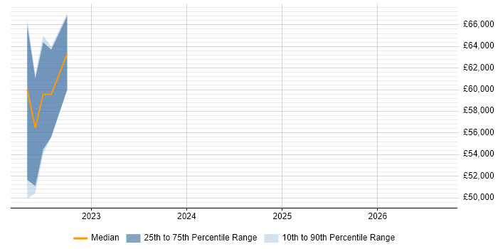 Salary distribution trend for Data Engineer job vacancies in Altrincham