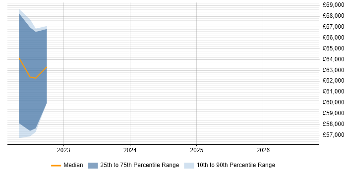 Salary distribution trend for jobs in Altrincham citing Data Pipeline